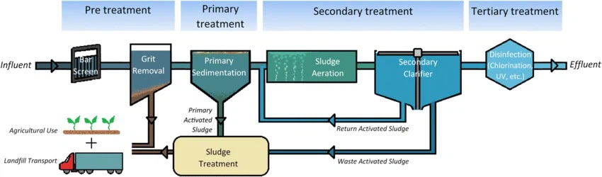 Hospital Wastewater Treatment Hospital Wastewater Treatment